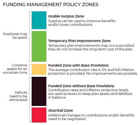 An infographic showing the Funding Management Policy Zones